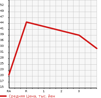 Аукционная статистика: График изменения цены HONDA Хонда  VAMOS Вамос  2011 660 HM1  в зависимости от аукционных оценок