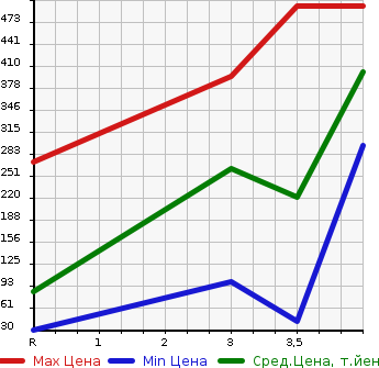 Аукционная статистика: График изменения цены HONDA Хонда  VAMOS Вамос  2013 660 HM1 G в зависимости от аукционных оценок
