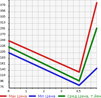 Аукционная статистика: График изменения цены HONDA Хонда  VAMOS Вамос  2011 660 HM1 L* STYLISH PACKAGE в зависимости от аукционных оценок