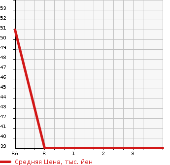 Аукционная статистика: График изменения цены HONDA Хонда  VAMOS Вамос  2000 660 HM1 L в зависимости от аукционных оценок