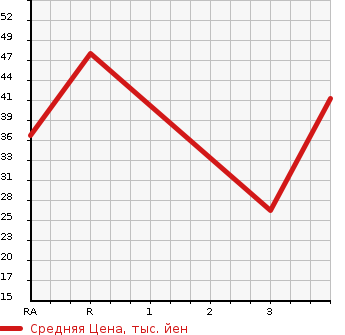 Аукционная статистика: График изменения цены HONDA Хонда  VAMOS Вамос  2001 660 HM1 L в зависимости от аукционных оценок