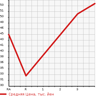 Аукционная статистика: График изменения цены HONDA Хонда  VAMOS Вамос  2002 660 HM1 L в зависимости от аукционных оценок