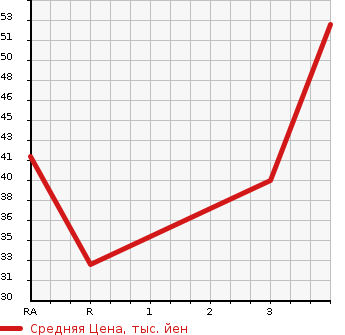 Аукционная статистика: График изменения цены HONDA Хонда  VAMOS Вамос  2006 660 HM1 L в зависимости от аукционных оценок