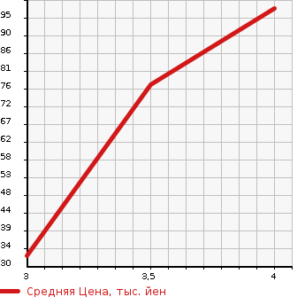 Аукционная статистика: График изменения цены HONDA Хонда  VAMOS Вамос  2009 660 HM1 L в зависимости от аукционных оценок