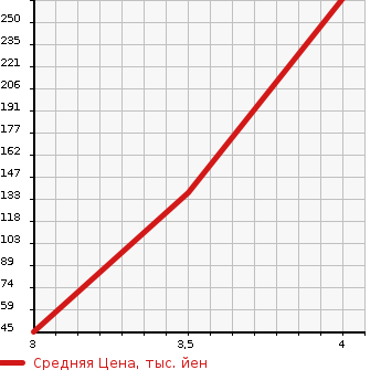Аукционная статистика: График изменения цены HONDA Хонда  VAMOS Вамос  2010 660 HM1 L в зависимости от аукционных оценок