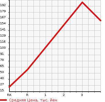 Аукционная статистика: График изменения цены HONDA Хонда  VAMOS Вамос  2011 660 HM1 L в зависимости от аукционных оценок