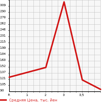 Аукционная статистика: График изменения цены HONDA Хонда  VAMOS Вамос  2010 660 HM1 L LOWDOWN в зависимости от аукционных оценок