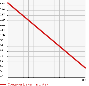 Аукционная статистика: График изменения цены HONDA Хонда  VAMOS Вамос  2010 660 HM1 L STYLISH PACKAGE в зависимости от аукционных оценок