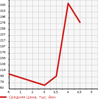 Аукционная статистика: График изменения цены HONDA Хонда  VAMOS Вамос  2011 660 HM1 L STYLISH PACKAGE в зависимости от аукционных оценок