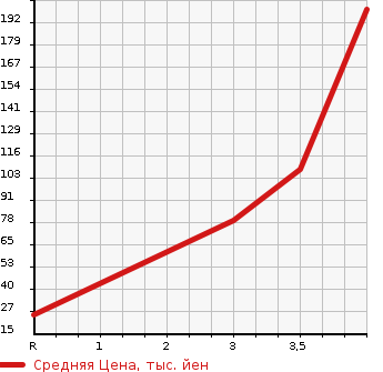 Аукционная статистика: График изменения цены HONDA Хонда  VAMOS Вамос  2006 660 HM1 L TURBO в зависимости от аукционных оценок