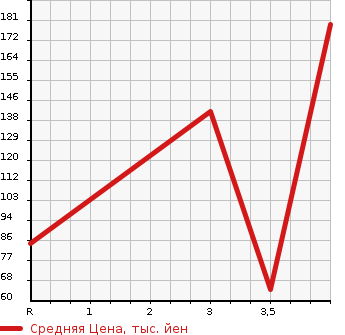Аукционная статистика: График изменения цены HONDA Хонда  VAMOS Вамос  2007 660 HM1 L TURBO * LOWDOWN в зависимости от аукционных оценок