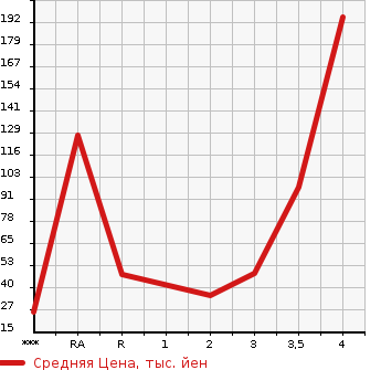 Аукционная статистика: График изменения цены HONDA Хонда  VAMOS Вамос  2007 660 HM1 L TURBO LOWDOWN в зависимости от аукционных оценок