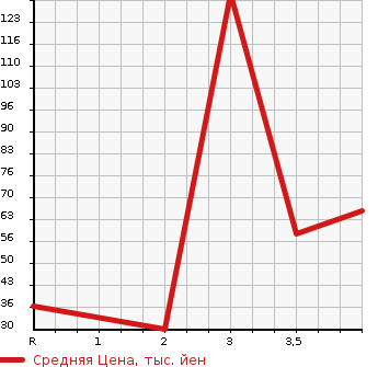 Аукционная статистика: График изменения цены HONDA Хонда  VAMOS Вамос  2010 660 HM1 L TURBO LOWDOWN в зависимости от аукционных оценок