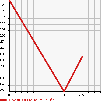 Аукционная статистика: График изменения цены HONDA Хонда  VAMOS Вамос  2011 660 HM1 L TURBO LOWDOWN в зависимости от аукционных оценок