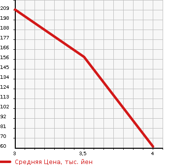 Аукционная статистика: График изменения цены HONDA Хонда  VAMOS Вамос  2011 660 HM1 L TURBO LOWDOWN SPECIAL в зависимости от аукционных оценок