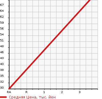 Аукционная статистика: График изменения цены HONDA Хонда  VAMOS Вамос  2006 660 HM1 L TURBO WITHOUT AUDIO в зависимости от аукционных оценок