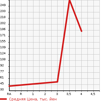 Аукционная статистика: График изменения цены HONDA Хонда  VAMOS Вамос  2011 660 HM1 M* STYLISH PACKAGE в зависимости от аукционных оценок