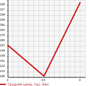 Аукционная статистика: График изменения цены HONDA Хонда  VAMOS Вамос  2012 660 HM1 M* STYLISH PACKAGE в зависимости от аукционных оценок