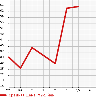 Аукционная статистика: График изменения цены HONDA Хонда  VAMOS Вамос  2005 660 HM1 M в зависимости от аукционных оценок