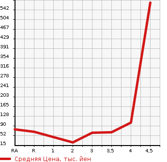 Аукционная статистика: График изменения цены HONDA Хонда  VAMOS Вамос  2006 660 HM1 M в зависимости от аукционных оценок
