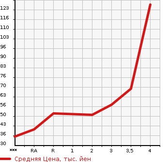 Аукционная статистика: График изменения цены HONDA Хонда  VAMOS Вамос  2007 660 HM1 M в зависимости от аукционных оценок
