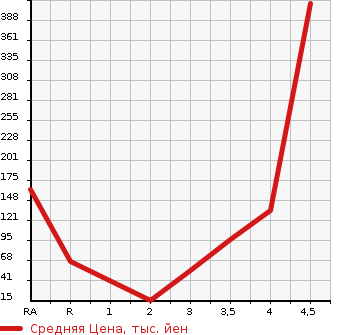 Аукционная статистика: График изменения цены HONDA Хонда  VAMOS Вамос  2009 660 HM1 M в зависимости от аукционных оценок