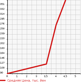 Аукционная статистика: График изменения цены HONDA Хонда  VAMOS Вамос  2010 660 HM1 M в зависимости от аукционных оценок