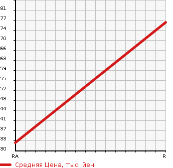 Аукционная статистика: График изменения цены HONDA Хонда  VAMOS Вамос  2007 660 HM1 M TB в зависимости от аукционных оценок