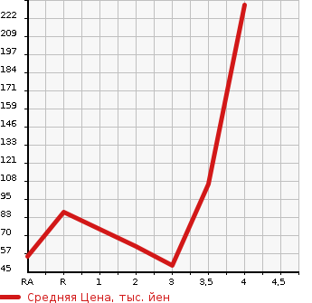 Аукционная статистика: График изменения цены HONDA Хонда  VAMOS Вамос  2007 660 HM1 M TURBO в зависимости от аукционных оценок