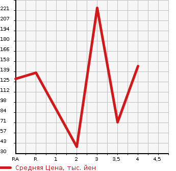 Аукционная статистика: График изменения цены HONDA Хонда  VAMOS Вамос  2009 660 HM1 M TURBO в зависимости от аукционных оценок
