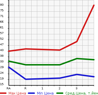 Аукционная статистика: График изменения цены HONDA Хонда  VAMOS Вамос  2001 660 HM1 TURBO в зависимости от аукционных оценок
