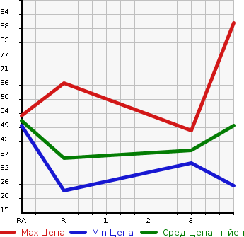 Аукционная статистика: График изменения цены HONDA Хонда  VAMOS Вамос  2003 660 HM1 TURBO в зависимости от аукционных оценок