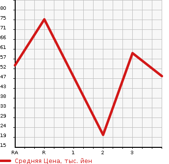Аукционная статистика: График изменения цены HONDA Хонда  VAMOS Вамос  2004 660 HM1 TURBO в зависимости от аукционных оценок