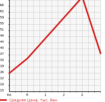 Аукционная статистика: График изменения цены HONDA Хонда  VAMOS Вамос  2000 660 HM2  в зависимости от аукционных оценок