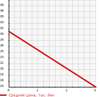 Аукционная статистика: График изменения цены HONDA Хонда  VAMOS Вамос  2001 660 HM2  в зависимости от аукционных оценок