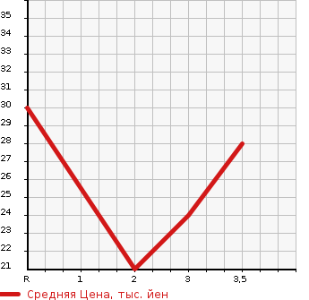 Аукционная статистика: График изменения цены HONDA Хонда  VAMOS Вамос  2002 660 HM2  в зависимости от аукционных оценок