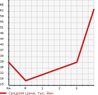 Аукционная статистика: График изменения цены HONDA Хонда  VAMOS Вамос  2003 660 HM2  в зависимости от аукционных оценок