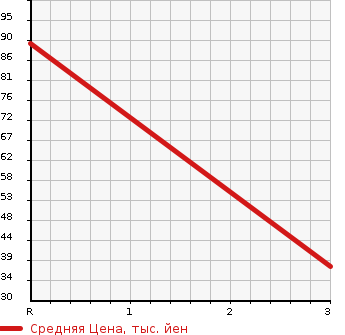 Аукционная статистика: График изменения цены HONDA Хонда  VAMOS Вамос  2010 660 HM2  в зависимости от аукционных оценок