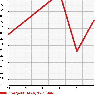 Аукционная статистика: График изменения цены HONDA Хонда  VAMOS Вамос  2001 660 HM2 4WD в зависимости от аукционных оценок