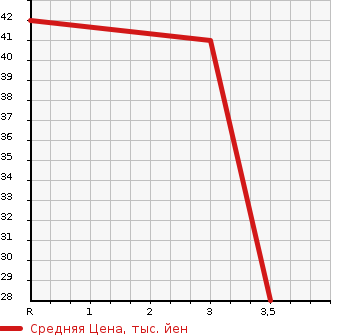Аукционная статистика: График изменения цены HONDA Хонда  VAMOS Вамос  2004 660 HM2 4WD в зависимости от аукционных оценок