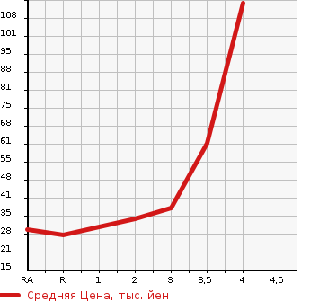 Аукционная статистика: График изменения цены HONDA Хонда  VAMOS Вамос  2005 660 HM2 4WD в зависимости от аукционных оценок