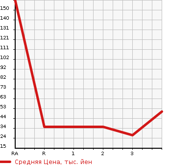 Аукционная статистика: График изменения цены HONDA Хонда  VAMOS Вамос  2007 660 HM2 4WD в зависимости от аукционных оценок
