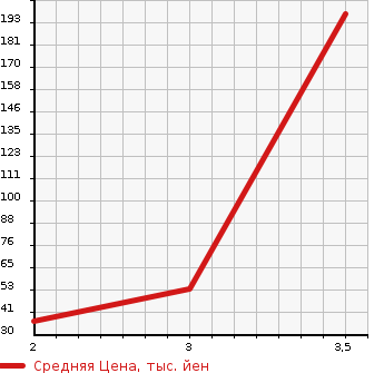 Аукционная статистика: График изменения цены HONDA Хонда  VAMOS Вамос  2013 660 HM2 4WD в зависимости от аукционных оценок