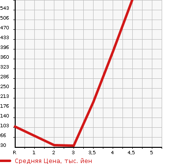 Аукционная статистика: График изменения цены HONDA Хонда  VAMOS Вамос  2013 660 HM2 4WD G в зависимости от аукционных оценок