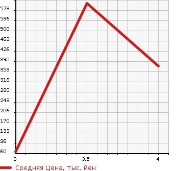 Аукционная статистика: График изменения цены HONDA Хонда  VAMOS Вамос  2015 660 HM2 4WD G в зависимости от аукционных оценок