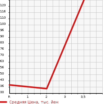 Аукционная статистика: График изменения цены HONDA Хонда  VAMOS Вамос  2001 660 HM2 4WD L в зависимости от аукционных оценок