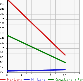 Аукционная статистика: График изменения цены HONDA Хонда  VAMOS Вамос  2007 660 HM2 4WD L в зависимости от аукционных оценок