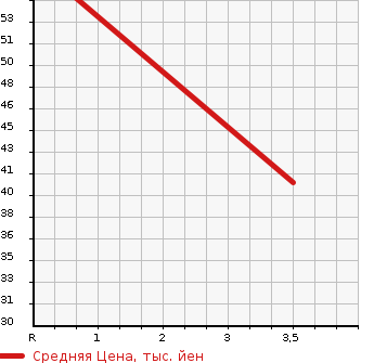 Аукционная статистика: График изменения цены HONDA Хонда  VAMOS Вамос  2009 660 HM2 4WD L в зависимости от аукционных оценок