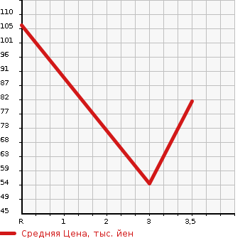 Аукционная статистика: График изменения цены HONDA Хонда  VAMOS Вамос  2007 660 HM2 4WD L LOWDOWN в зависимости от аукционных оценок