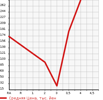 Аукционная статистика: График изменения цены HONDA Хонда  VAMOS Вамос  2011 660 HM2 4WD L STYLISH PACKAGE в зависимости от аукционных оценок